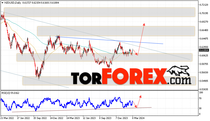 Технический анализ NZD/USD на 11 — 15 марта 2024