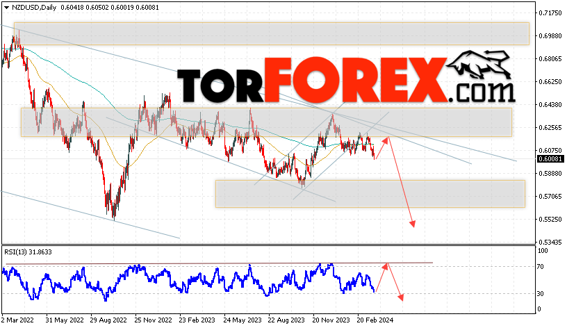 Технический анализ NZD/USD на 25 — 29 марта 2024