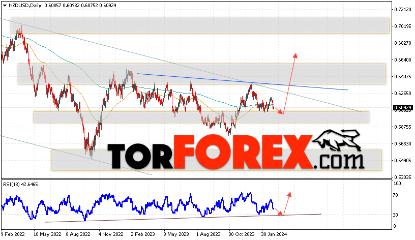 Технический анализ NZD/USD на 4 — 8 марта 2024