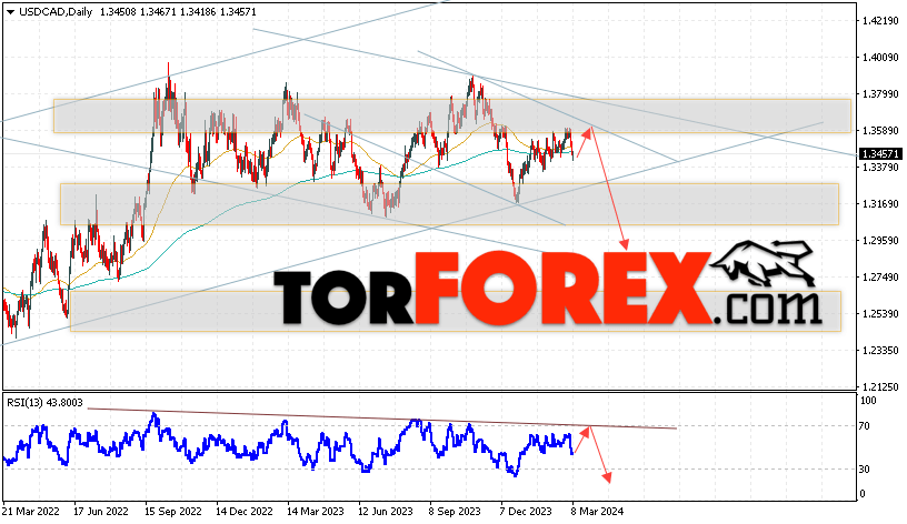 USD/CAD прогноз Канадский Доллар на 11 — 15 марта 2024