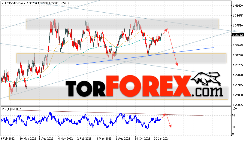 USD/CAD прогноз Канадский Доллар на 4 — 8 марта 2024