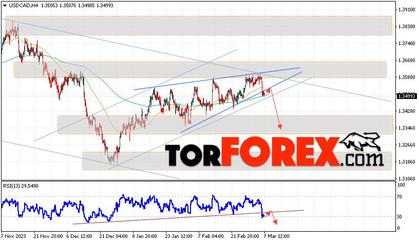 USD/CAD прогноз Канадский Доллар на 8 марта 2024