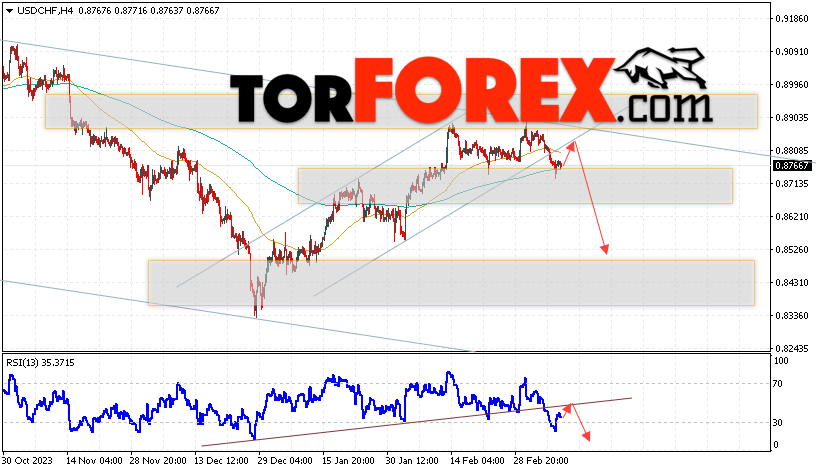 USD/CHF прогноз Доллар Франк на 12 марта 2024