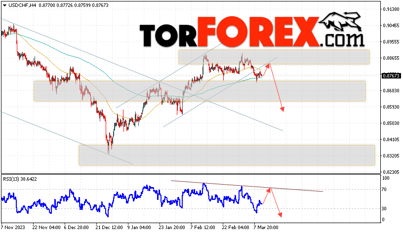 USD/CHF прогноз Доллар Франк на 13 марта 2024