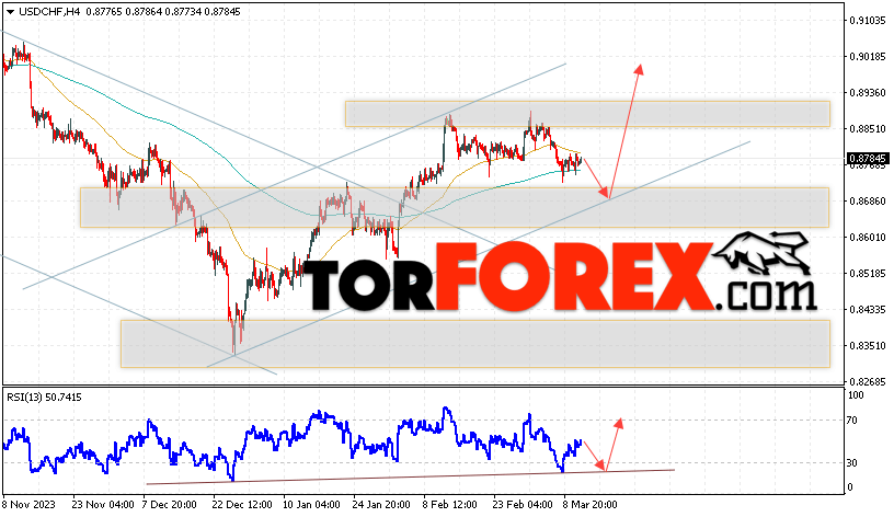 USD/CHF прогноз Доллар Франк на 14 марта 2024