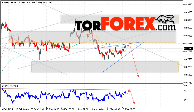 USD/CHF прогноз Доллар Франк на 15 марта 2024