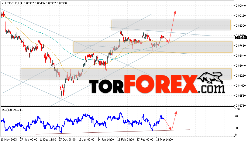 USD/CHF прогноз Доллар Франк на 19 марта 2024