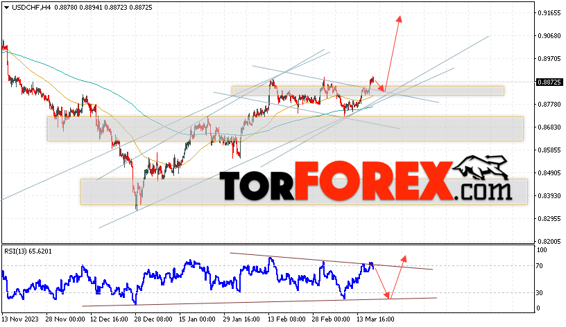 USD/CHF прогноз Доллар Франк на 20 марта 2024