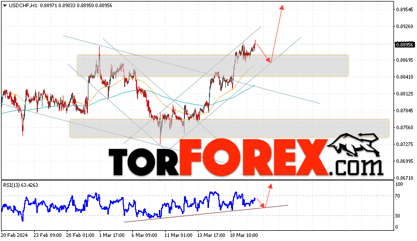 USD/CHF прогноз Доллар Франк на 21 марта 2024