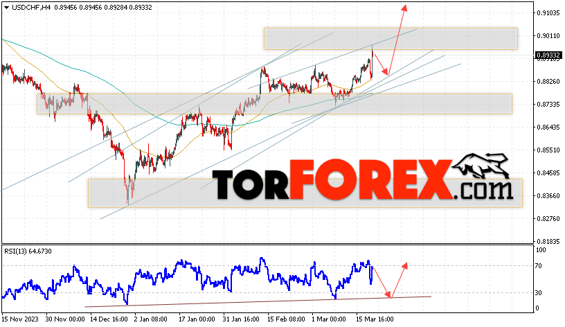 USD/CHF прогноз Доллар Франк на 22 марта 2024