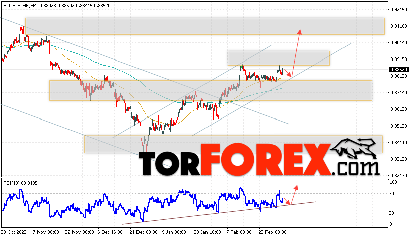 USD/CHF прогноз Доллар Франк на 5 марта 2024