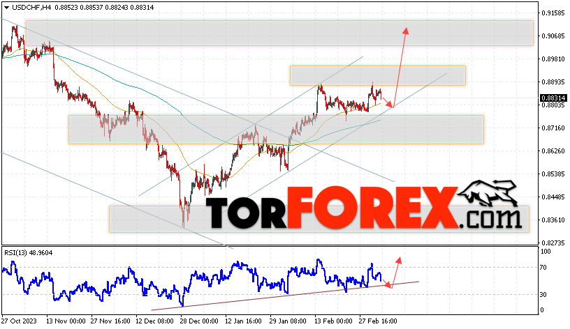 USD/CHF прогноз Доллар Франк на 6 марта 2024