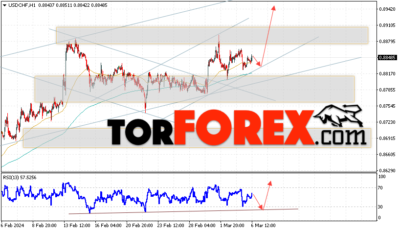 USD/CHF прогноз Доллар Франк на 7 марта 2024