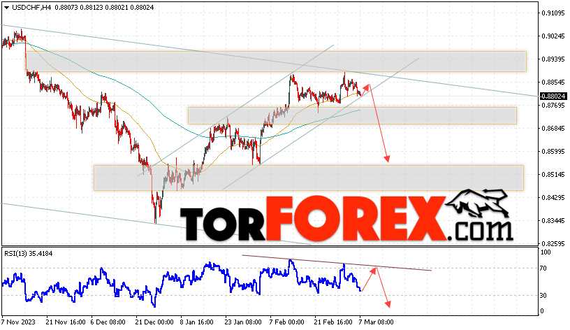 USD/CHF прогноз Доллар Франк на 8 марта 2024