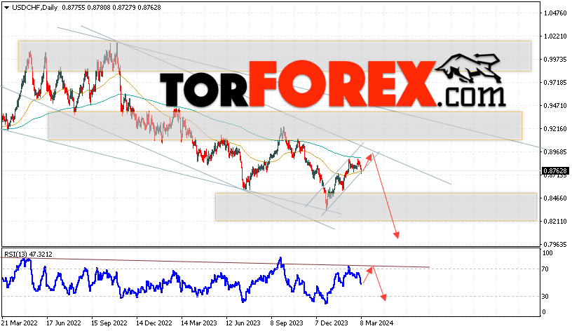 USD/CHF прогноз на неделю 11 — 15 марта 2024