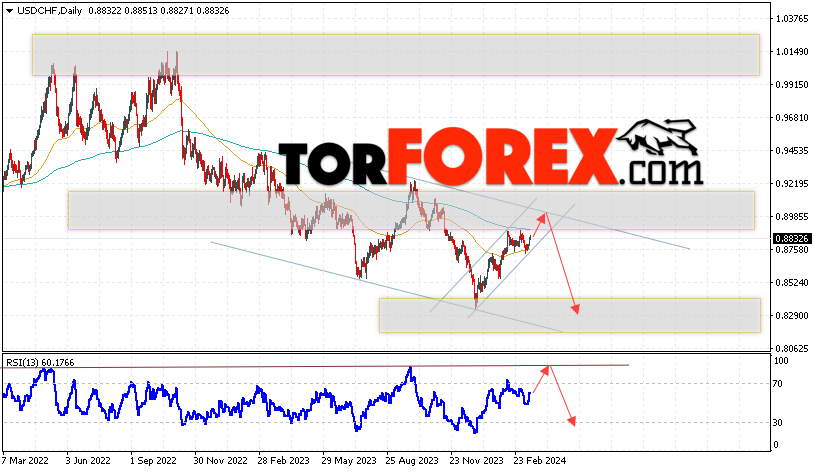 USD/CHF прогноз на неделю 18 — 22 марта 2024