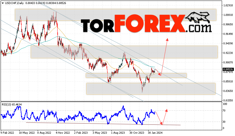 USD/CHF прогноз на неделю 4 — 8 марта 2024