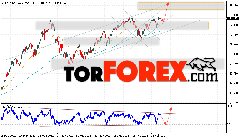 USD/JPY прогноз Доллар Иена на 1 — 5 апреля 2024