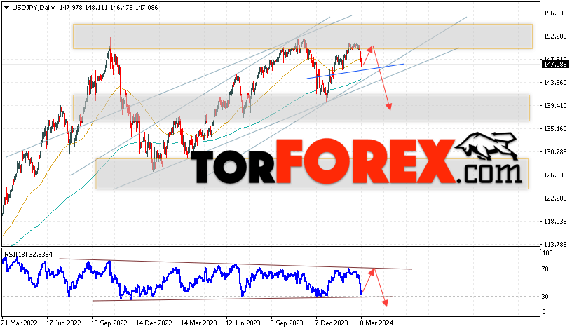 USD/JPY прогноз Доллар Иена на 11 — 15 марта 2024