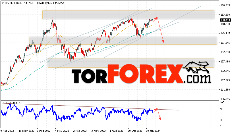 USD/JPY прогноз Доллар Иена на 4 — 8 марта 2024