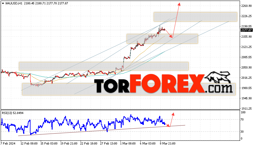 XAU/USD прогноз цен на Золото на 12 марта 2024