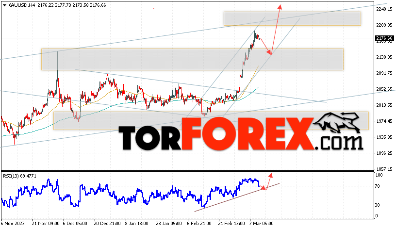 XAU/USD прогноз цен на Золото на 13 марта 2024