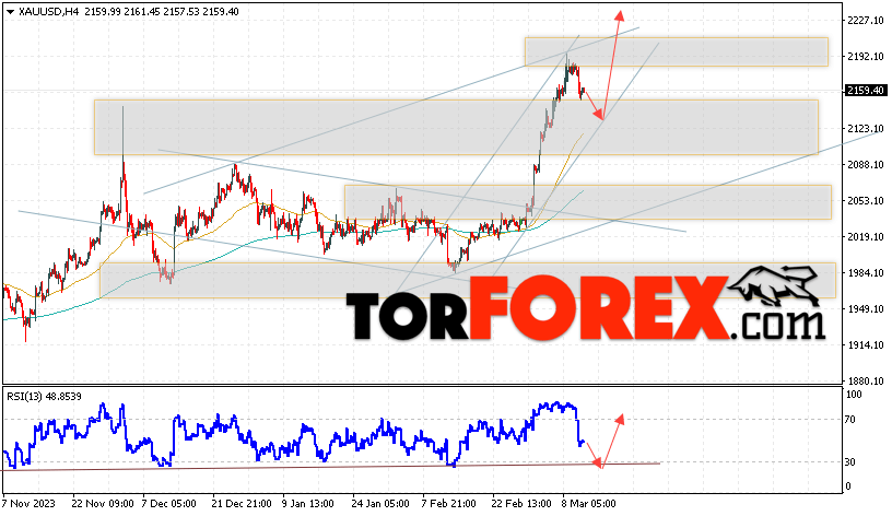 XAU/USD прогноз цен на Золото на 14 марта 2024