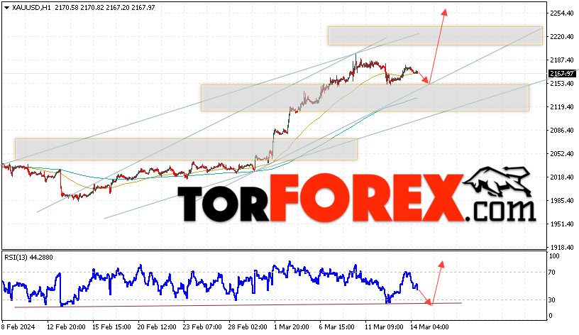 XAU/USD прогноз цен на Золото на 15 марта 2024