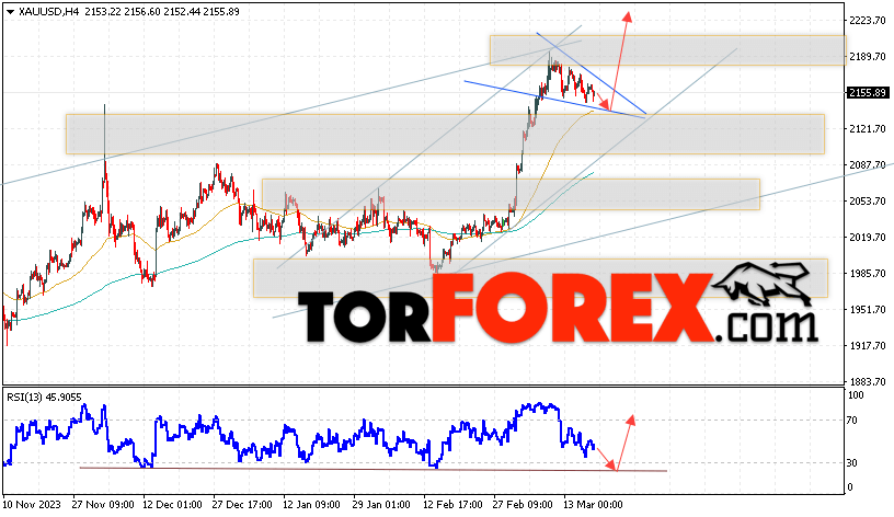 XAU/USD прогноз цен на Золото на 20 марта 2024