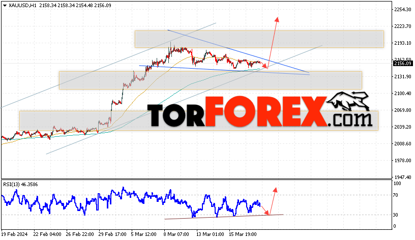 XAU/USD прогноз цен на Золото на 21 марта 2024
