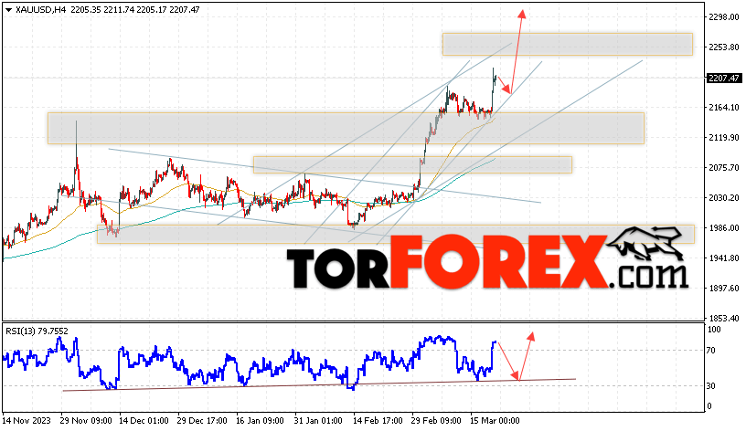 XAU/USD прогноз цен на Золото на 22 марта 2024