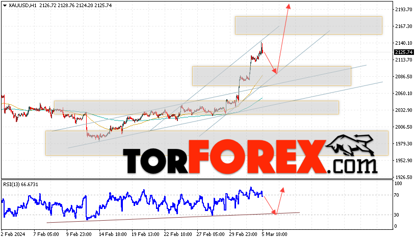 XAU/USD прогноз цен на Золото на 6 марта 2024