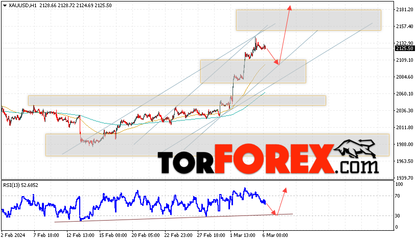XAU/USD прогноз цен на Золото на 7 марта 2024