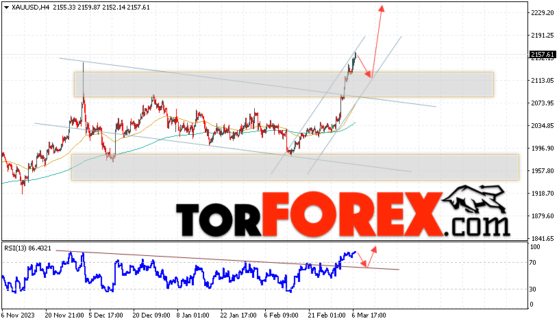 XAU/USD прогноз цен на Золото на 8 марта 2024