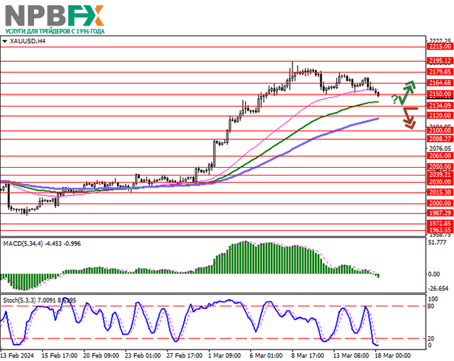 Бул  XAU/USD: котировки драгоценного металла отступают от рекордных максимумов 18.03.2024 