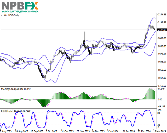 Бул  XAU/USD: котировки драгоценного металла отступают от рекордных максимумов 18.03.2024 