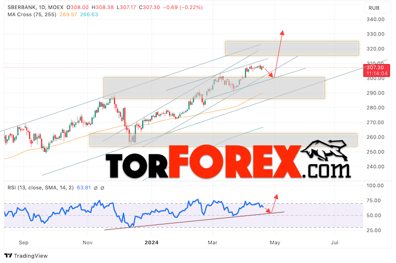 Акции Сбербанк прогноз на 29 апреля — 3 мая 2024