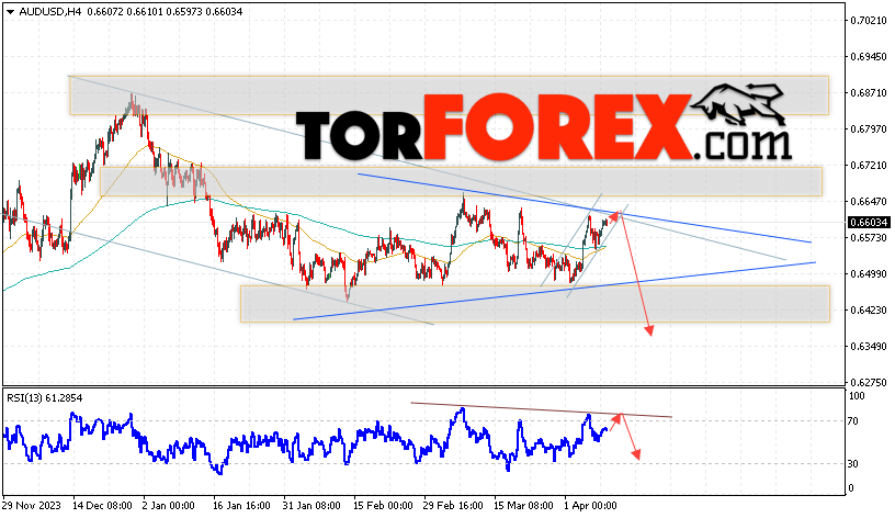 AUD/USD прогноз Форекс и аналитика на 10 апреля 2024