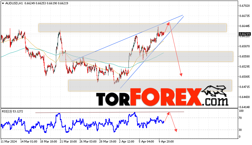 AUD/USD прогноз Форекс и аналитика на 11 апреля 2024