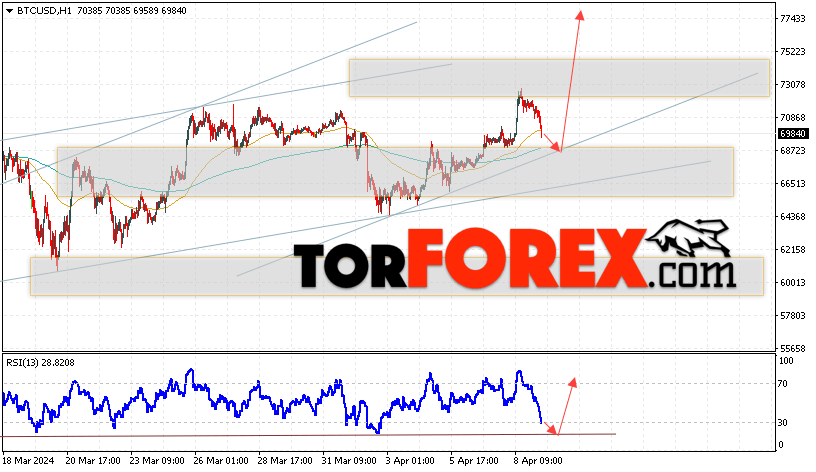 BTC/USD прогноз курса Биткоин на 10 апреля 2024