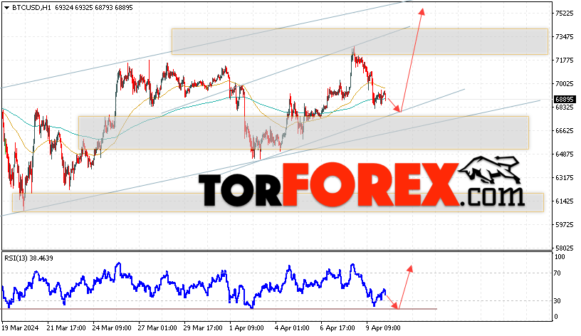 BTC/USD прогноз курса Биткоин на 11 апреля 2024