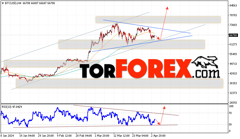BTC/USD прогноз курса Биткоин на 5 апреля 2024