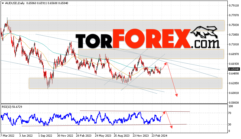 Форекс прогноз AUD/USD на 8 — 12 апреля 2024