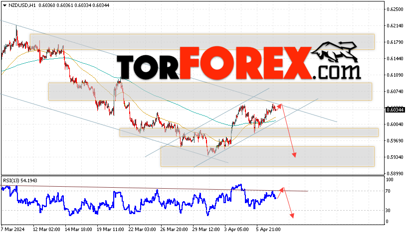 Форекс прогноз и аналитика NZD/USD на 10 апреля 2024