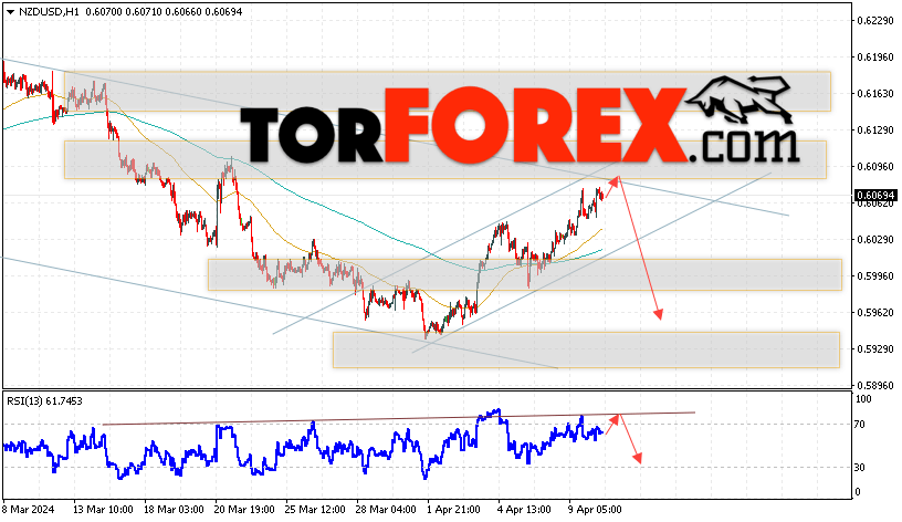 Форекс прогноз и аналитика NZD/USD на 11 апреля 2024