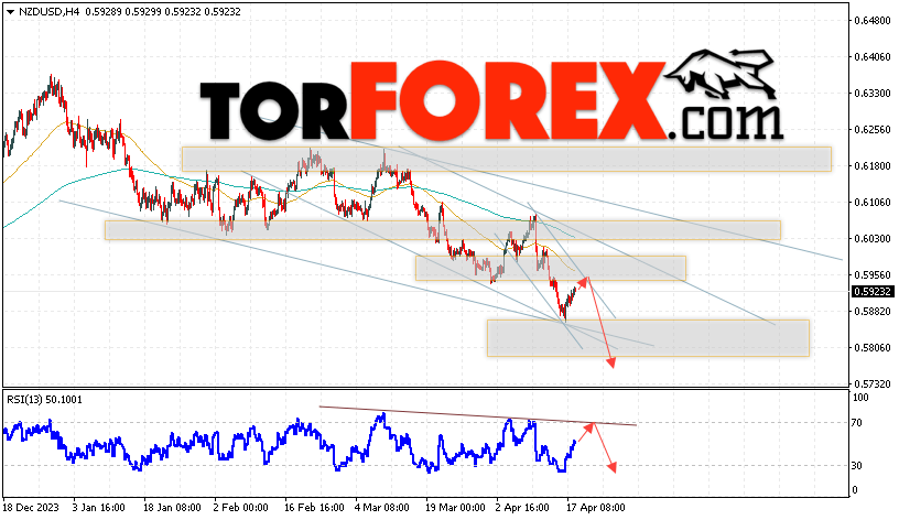 Форекс прогноз и аналитика NZD/USD на 19 апреля 2024