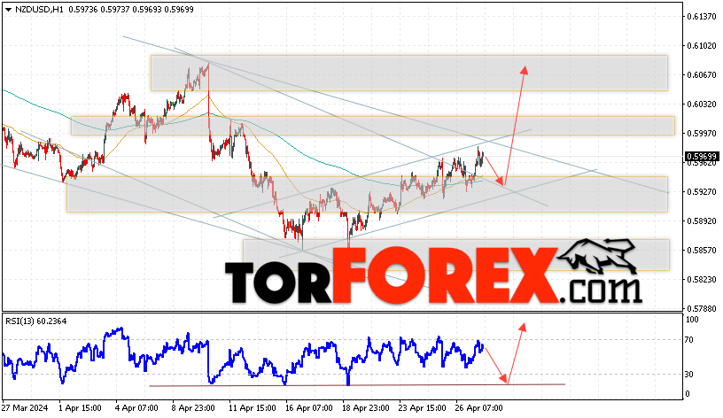 Форекс прогноз и аналитика NZD/USD на 30 апреля 2024