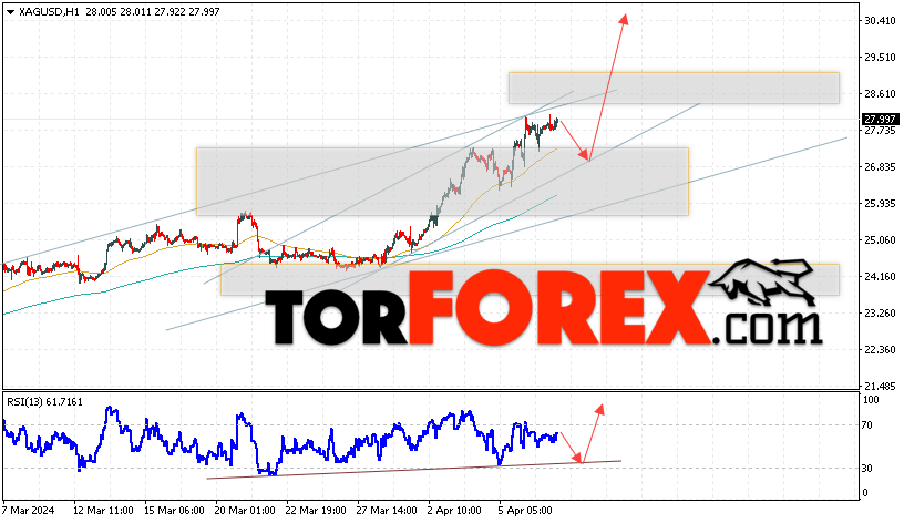 Серебро прогноз и аналитика XAG/USD на 10 апреля 2024