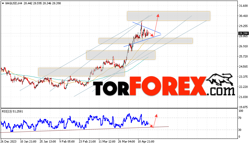 Серебро прогноз и аналитика XAG/USD на 19 апреля 2024