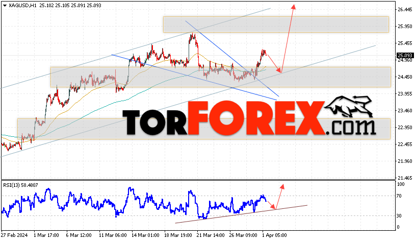 Серебро прогноз и аналитика XAG/USD на 2 апреля 2024